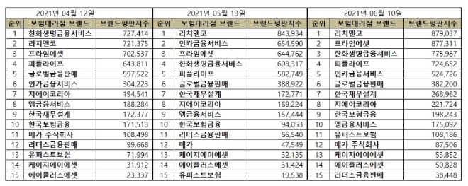 독립 보험대리점 브랜드평판 6월 빅데이터 분석 1위는 리치앤코... 2위 프라임에셋, 3위 한화생명금융서비스 順