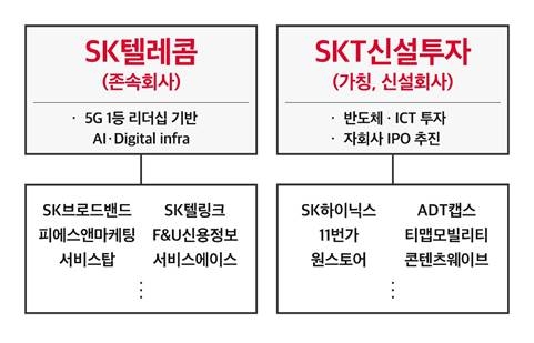 SK텔레콤, 인적분할 이사회 결의…‘SKT 2.0 시대’ 개막