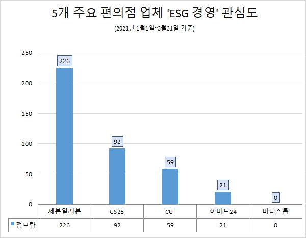 세븐일레븐, 편의점 중 'ESG 경영' 관심도 '톱'…'GS25'·'CU' 순