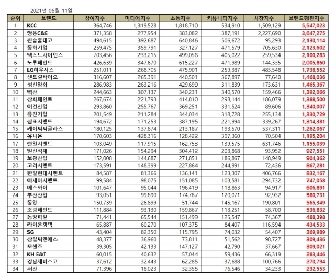 건축자재 상장기업 브랜드평판 6월 빅데이터 분석 1위는 KCC... 2위  쌍용C&E,  3위 한솔홈데코 順