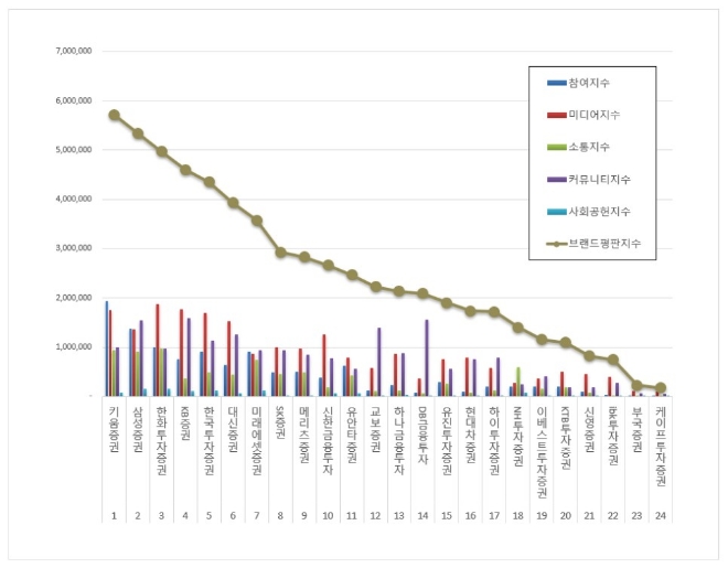 증권사 브랜드평판  6월 빅데이터 분석 1위는 키움증권... 2위 삼성증권, 3위 한화투자증권 順