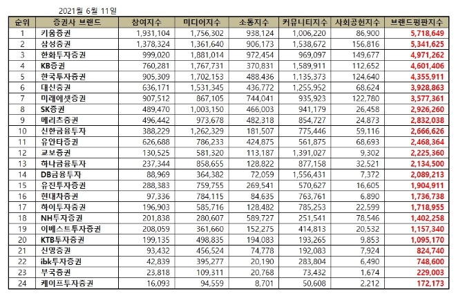 증권사 브랜드평판  6월 빅데이터 분석 1위는 키움증권... 2위 삼성증권, 3위 한화투자증권 順