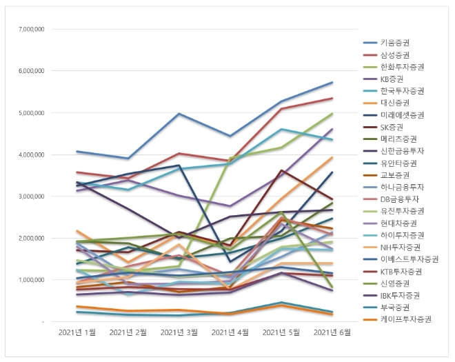 증권사 브랜드평판  6월 빅데이터 분석 1위는 키움증권... 2위 삼성증권, 3위 한화투자증권 順