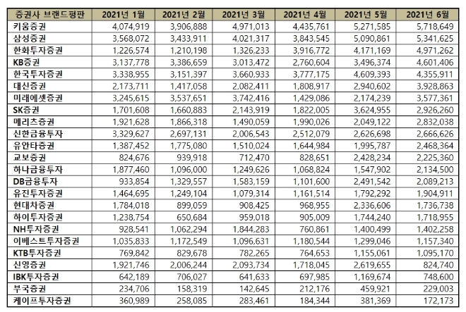 증권사 브랜드평판  6월 빅데이터 분석 1위는 키움증권... 2위 삼성증권, 3위 한화투자증권 順