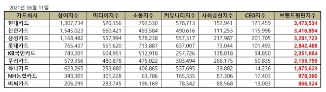 신용카드 브랜드평판  6월 빅데이터 분석 1위는 현대카드... 2위 신한카드, 3위 삼성카드 順