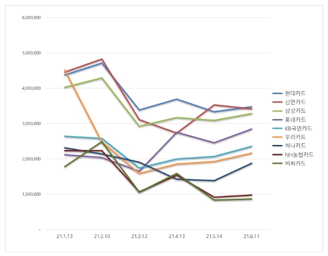 신용카드 브랜드평판  6월 빅데이터 분석 1위는 현대카드... 2위 신한카드, 3위 삼성카드 順