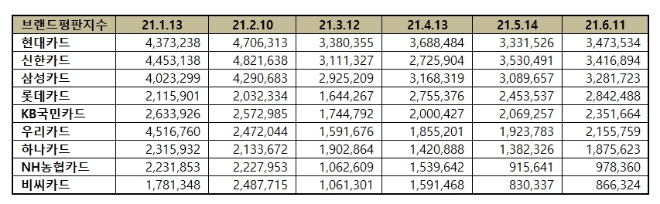 신용카드 브랜드평판  6월 빅데이터 분석 1위는 현대카드... 2위 신한카드, 3위 삼성카드 順