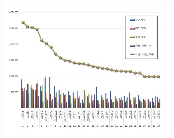 대학교 브랜드평판  6월 빅데이터 분석 1위는 서울대... 2위 고려대, 3위 연세대 順