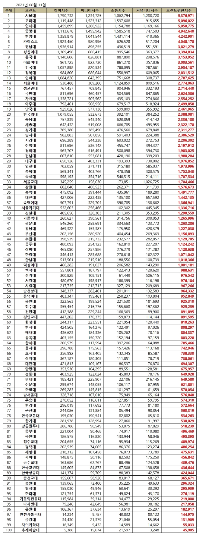 대학교 브랜드평판 6월 빅데이터 분석 1위는 서울대... 2위 고려대, 3위 연세대 順