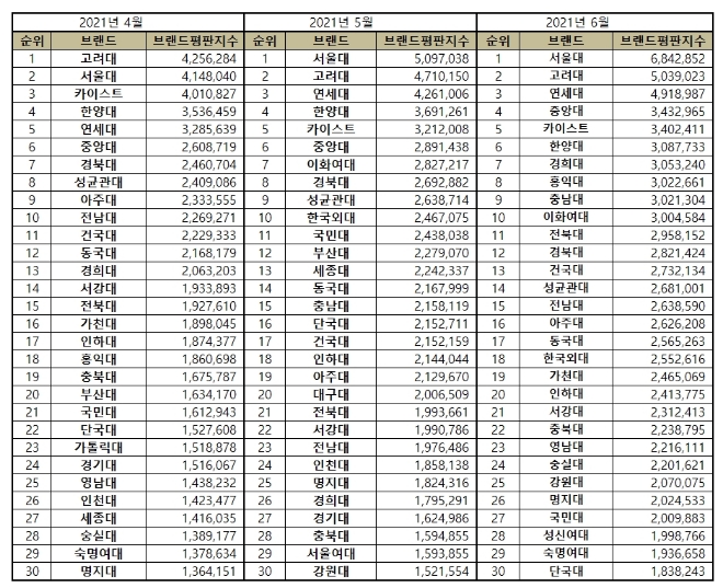 대학교 브랜드평판 6월 빅데이터 분석 1위는 서울대... 2위 고려대, 3위 연세대 順