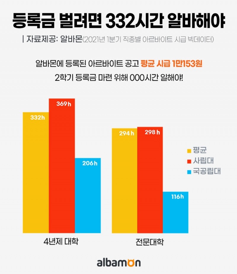 아르바이트로 등록금 벌려면 ‘332시간 꼬박 일해야’