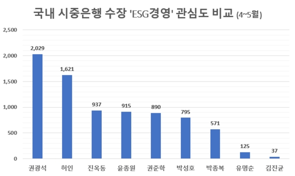 '권광석 행장' 9개 시중은행 수장 중 ESG경영 관심도 '톱'
