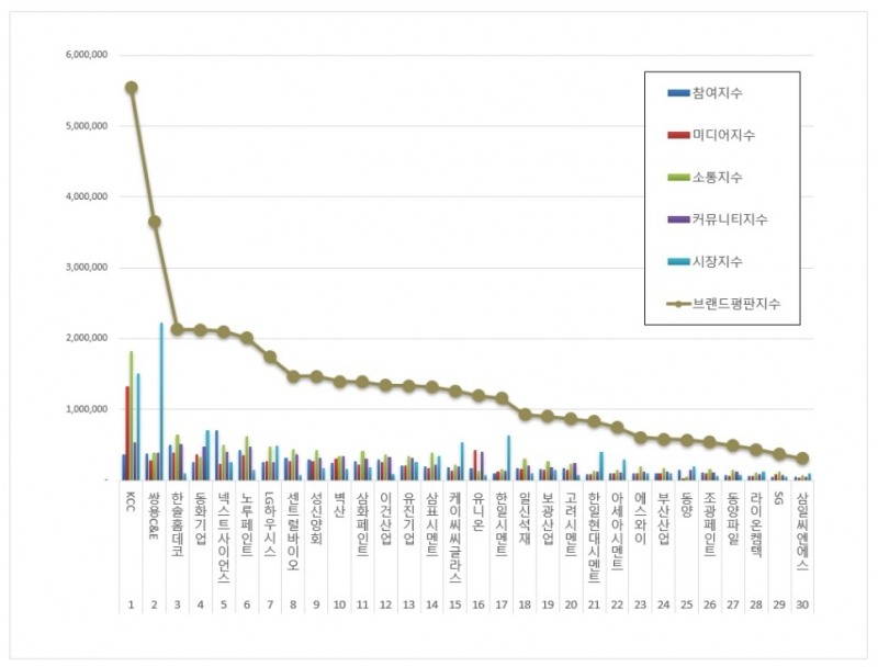 KCC, 건축자재 상장기업 브랜드평판 6월...1위