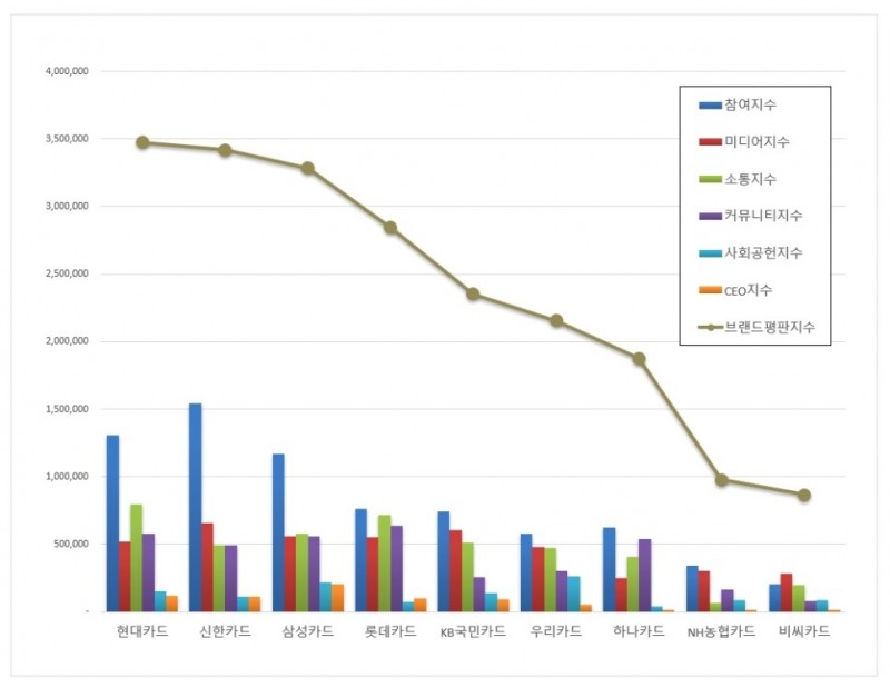 현대카드, 신용카드 브랜드평판 2021년 6월... 1위