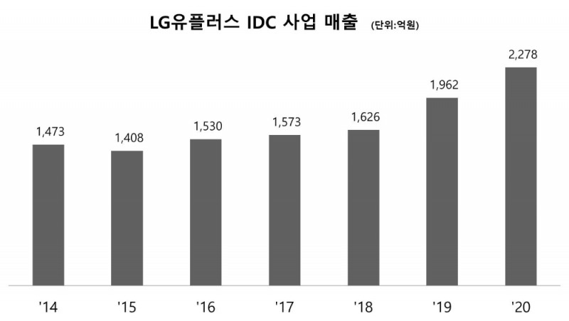 LG유플러스 IDC 사업 매출