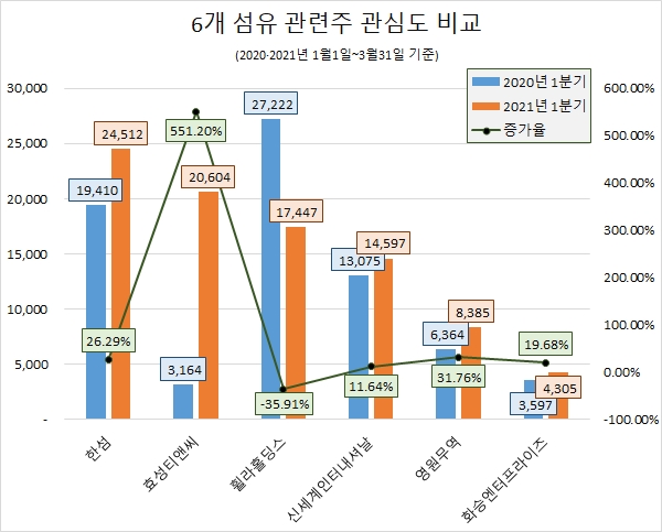 '한섬' 섬유 관련주 관심도 1위…'효성티앤씨' 관심도 증가율 551%