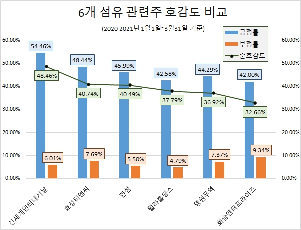 '한섬' 섬유 관련주 관심도 1위…'효성티앤씨' 관심도 증가율 551%