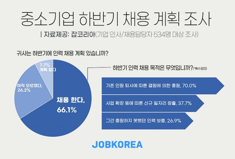 중소기업 10곳 중 6곳 '하반기 채용 한다'