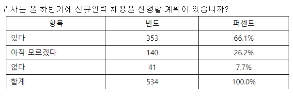 중소기업 10곳 중 6곳 '하반기 채용 한다'