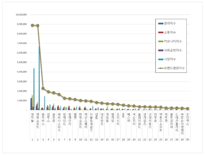게임 상장기업 브랜드평판 6월 빅데이터 분석 1위는 넷마블... 2위 엔씨소프트, 3위 펄어비스 順