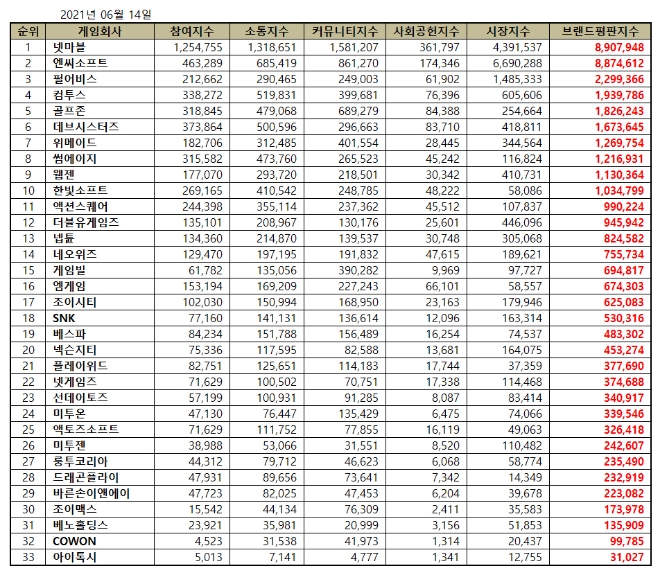 게임 상장기업 브랜드평판 6월 빅데이터 분석 1위는 넷마블... 2위 엔씨소프트, 3위 펄어비스 順