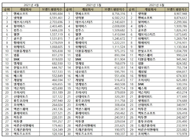 게임 상장기업 브랜드평판 6월 빅데이터 분석 1위는 넷마블... 2위 엔씨소프트, 3위 펄어비스 順