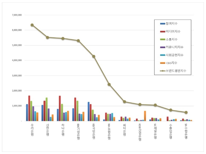 은행 브랜드평판 6월 빅데이터 분석 1위는 우리은행... 2위 신한은행, 3위 하나은행 順
