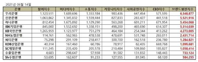 은행 브랜드평판 6월 빅데이터 분석 1위는 우리은행... 2위 신한은행, 3위 하나은행 順
