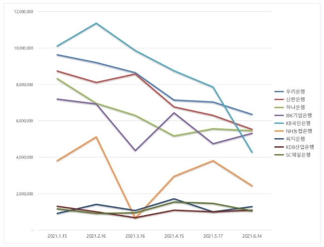 은행 브랜드평판 6월 빅데이터 분석 1위는 우리은행... 2위 신한은행, 3위 하나은행 順