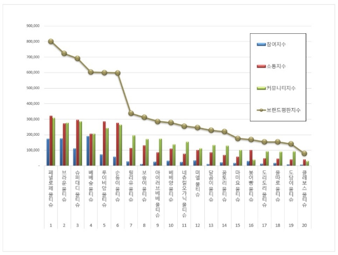 물티슈 브랜드평판 6월 빅데이터 분석 1위는 페넬로페 물티슈... 2위 브라운 물티슈, 3위 슈퍼대디 물티슈 順