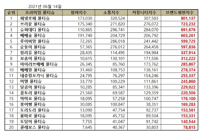 물티슈 브랜드평판 6월 빅데이터 분석 1위는 페넬로페 물티슈... 2위 브라운 물티슈, 3위 슈퍼대디 물티슈 順