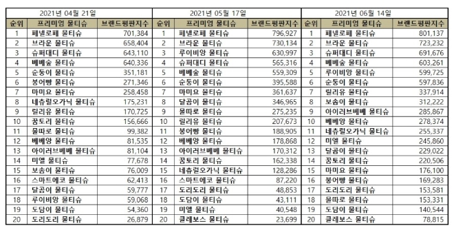 물티슈 브랜드평판 6월 빅데이터 분석 1위는 페넬로페 물티슈... 2위 브라운 물티슈, 3위 슈퍼대디 물티슈 順