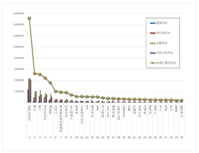 보이그룹 브랜드평판 6월 빅데이터 분석 1위는 방탄소년단... 2위 엑소, 3위 NCT 順