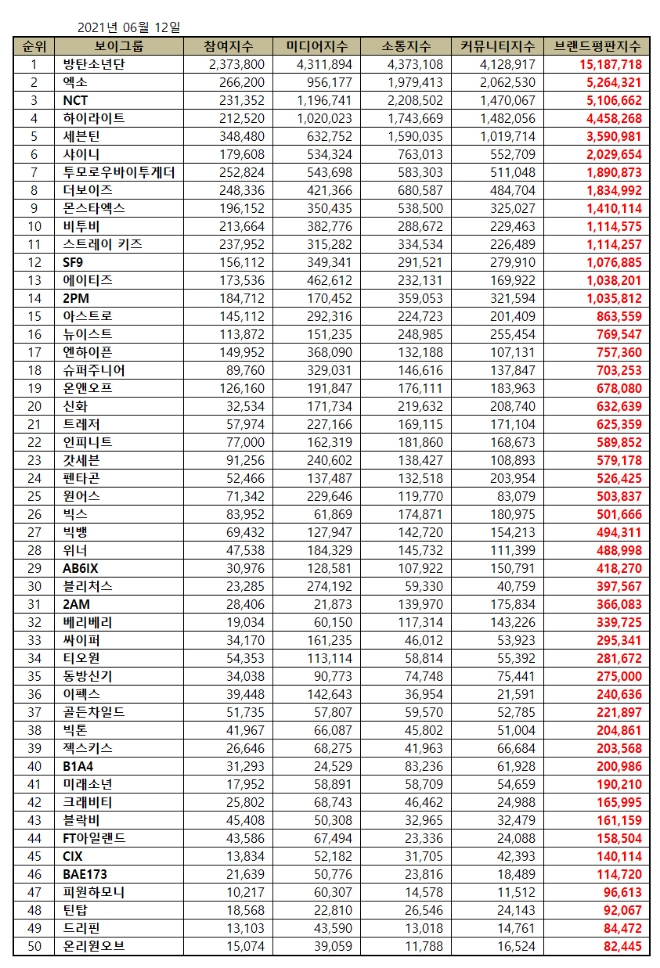 보이그룹 브랜드평판 6월 빅데이터 분석 1위는 방탄소년단... 2위 엑소, 3위 NCT 順