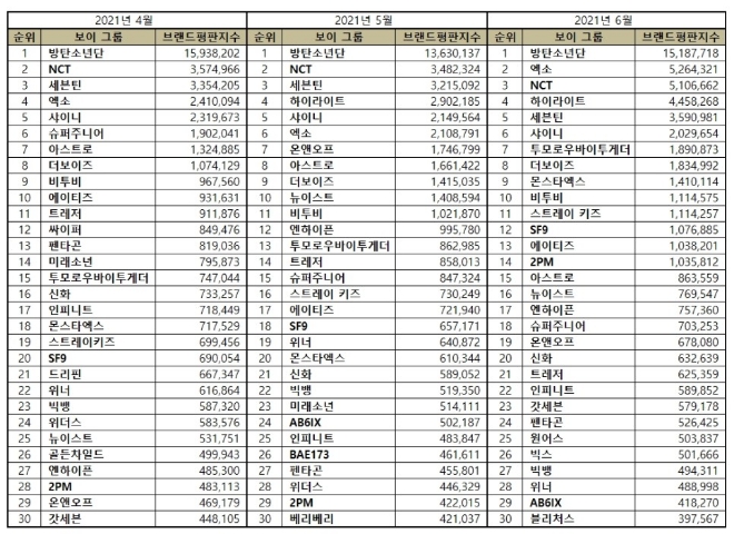 보이그룹 브랜드평판 6월 빅데이터 분석 1위는 방탄소년단... 2위 엑소, 3위 NCT 順