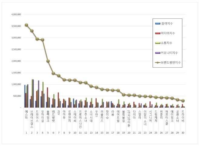 걸그룹 브랜드평판 6월 빅데이터 분석 1위는 에스파... 2위 브레이브걸스, 3위 트와이스 順