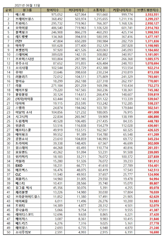 걸그룹 브랜드평판 6월 빅데이터 분석 1위는 에스파... 2위 브레이브걸스, 3위 트와이스 順