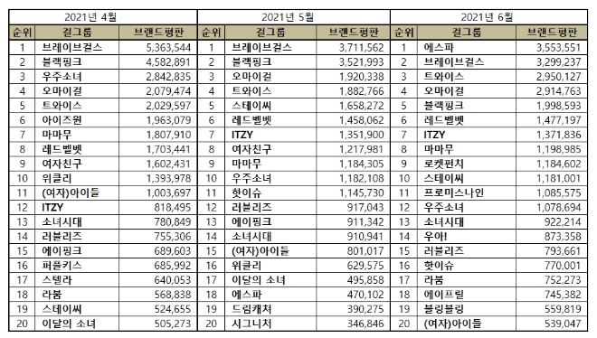 걸그룹 브랜드평판 6월 빅데이터 분석 1위는 에스파... 2위 브레이브걸스, 3위 트와이스 順