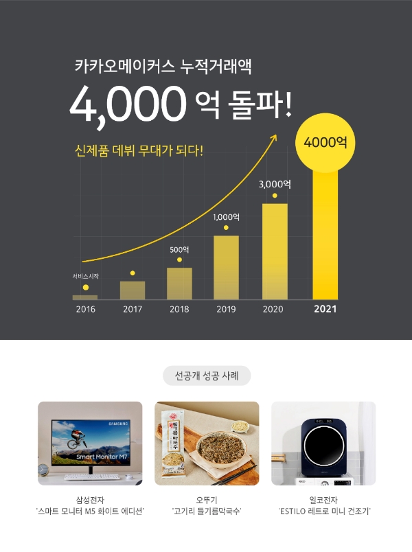 카카오메이커스, 누적 거래액 4000억 돌파