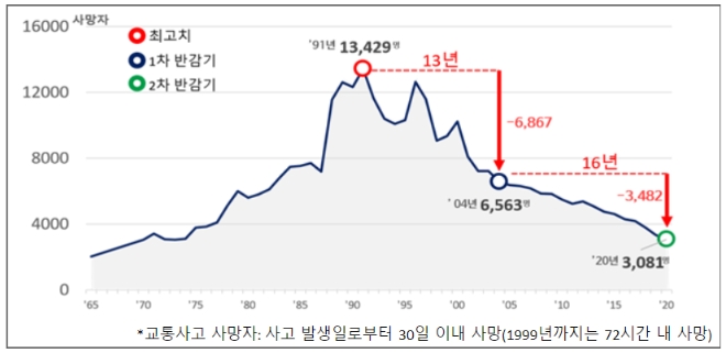 도로교통공단, 지난 56년간의 교통사고 분석결과 발표