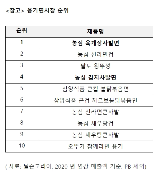 캠핑 최고 인기 라면...‘농심 육개장·김치사발면’