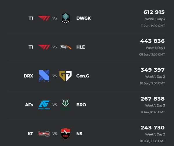 LCK 2021 서머 1주차 최고 시청자 수 지표(자료=e스포츠 차트 발췌).