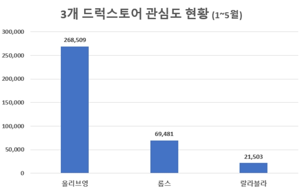 올리브영' 지난해 이어 올해도 관심도 1위 질주…'롭스' 뒤이어