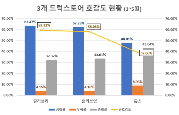 올리브영' 지난해 이어 올해도 관심도 1위 질주…'롭스' 뒤이어