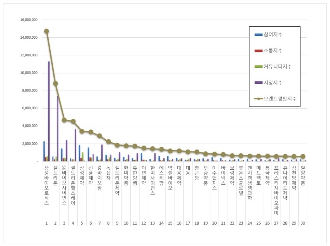 제약 상장기업 브랜드평판 6월 빅데이터 분석 1위는 삼성바이오로직스