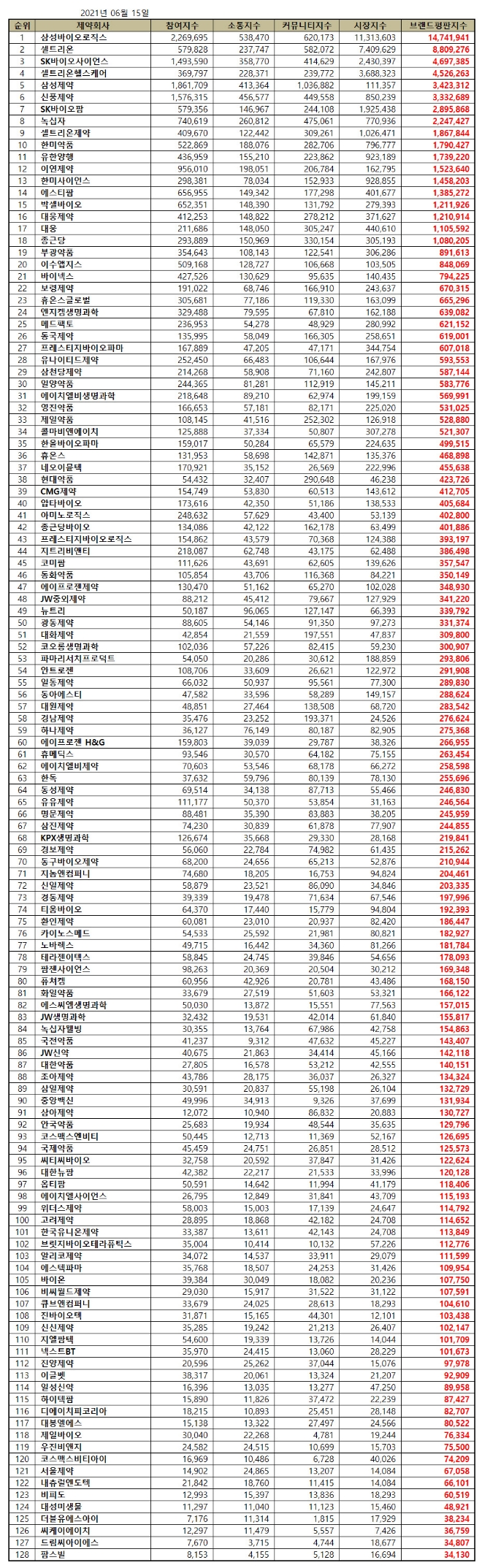 제약 상장기업 브랜드평판 6월 빅데이터 분석 1위는 삼성바이오로직스