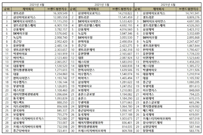 제약 상장기업 브랜드평판 6월 빅데이터 분석 1위는 삼성바이오로직스