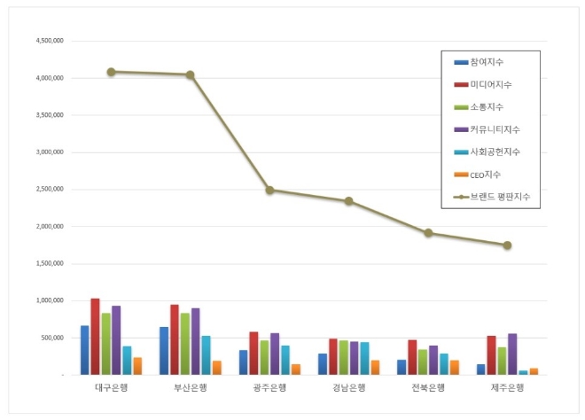 지방은행 브랜드평판 6월 빅데이터 분석 1위는 대구은행... 2위 부산은행, 3위 광주은행 順