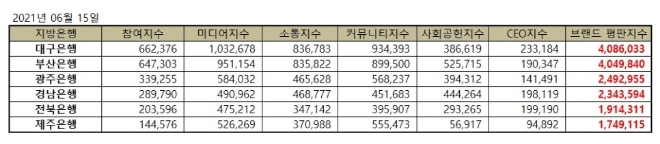 지방은행 브랜드평판 6월 빅데이터 분석 1위는 대구은행... 2위 부산은행, 3위 광주은행 順