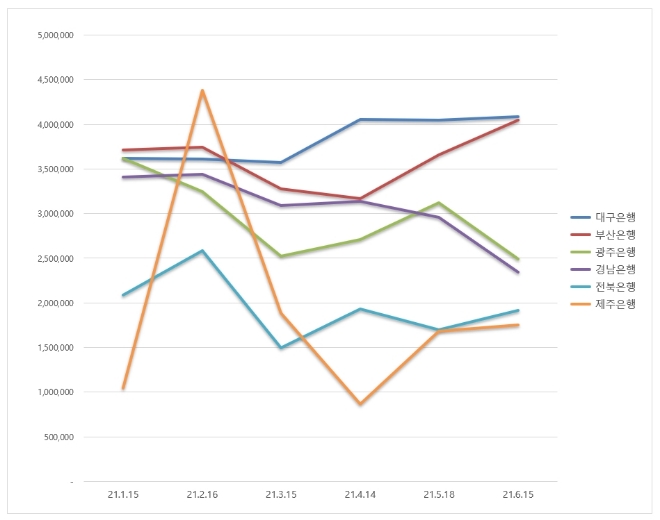 지방은행 브랜드평판 6월 빅데이터 분석 1위는 대구은행... 2위 부산은행, 3위 광주은행 順